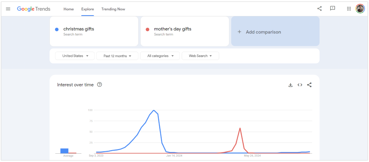 regali di Natale vs regali per la festa della mamma